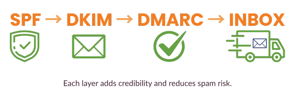 SPF, DKIM, DMARC, Inbox. Each layer adds credibility and reduces spam risk.