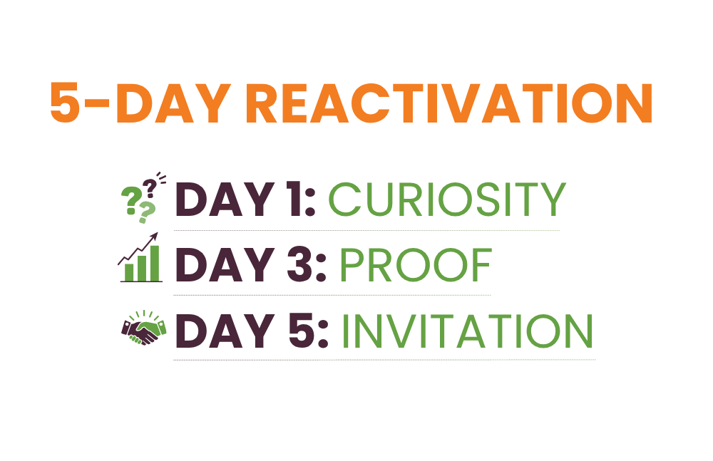 5-Day Reactivation

Day 1: Curiosity
Day 3: Proof
Day 5: Invitation
