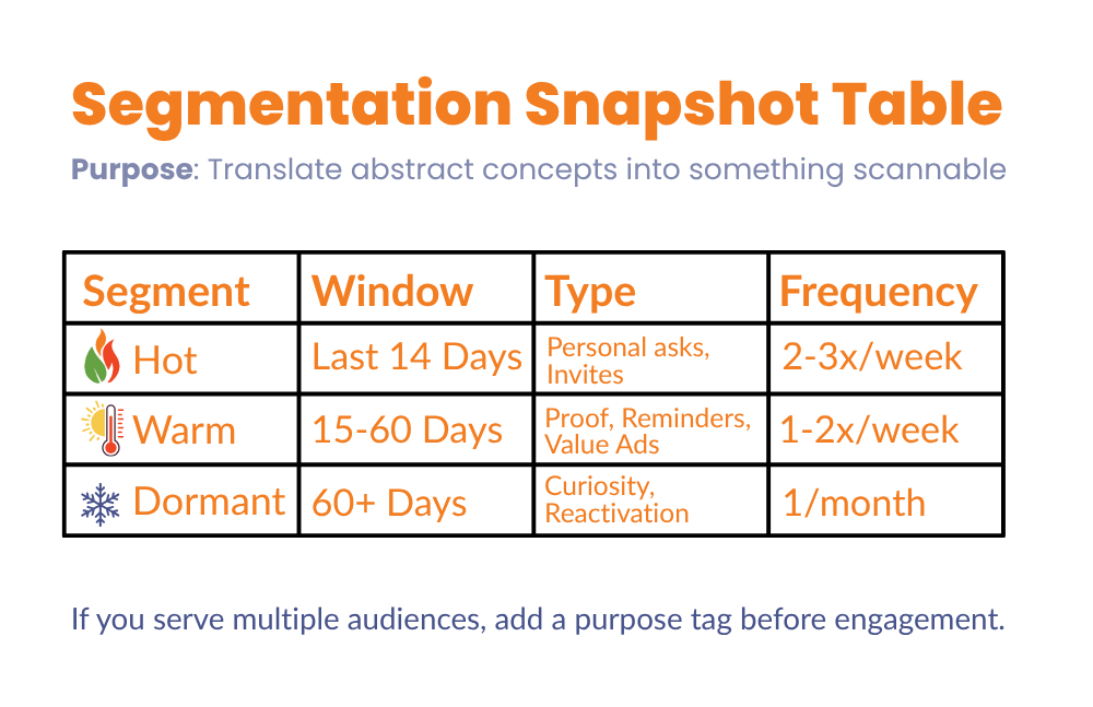 Segmentation Snapshot Table. Purpose: Translate abstract concepts into something scannable.

Segment
Hot | Warm | Cold

Window
Last 14 Days | 15-60 Days | 60+ Days

Type
Personal asks, invites | Proof, reminders, value ads | Curiousity, reactivation

Frequency
2-3x per week | 1-2x per week | 1 per month

If you serve multiple audiences, add a purpose tag before engagement.