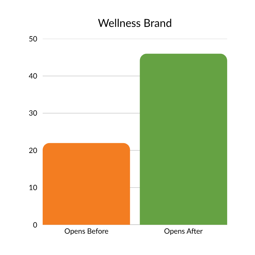 A graph showing the email opens before and after of a wellness brand